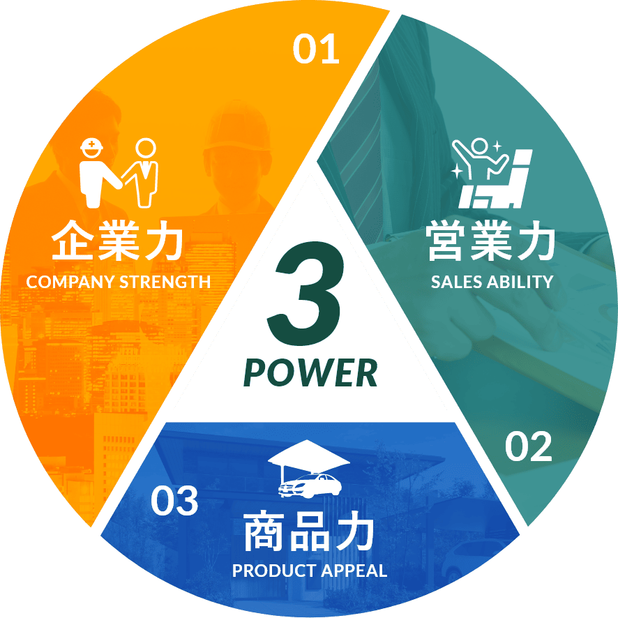 3POWER：企業力・営業力・商品力